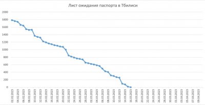 How I got a Russian passport in Georgia